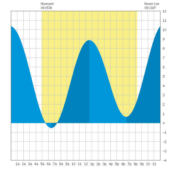 Mill Point tide chart for Sunday, June 4, 2023