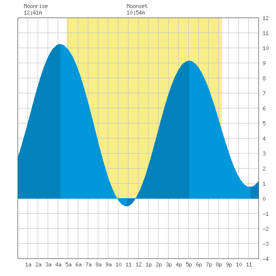 Mill Point tide chart for Friday, June 9, 2023