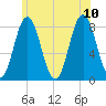 Mill Point tide chart for Monday, July 10, 2023