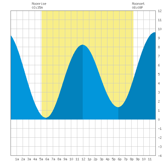 Mill Point tide chart for Sunday, July 16, 2023