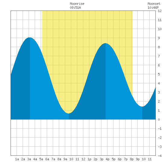 Mill Point tide chart for Saturday, July 22, 2023