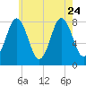 Mill Point tide chart for Monday, July 24, 2023