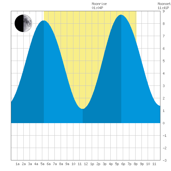 Mill Point tide chart for Tuesday, July 25, 2023