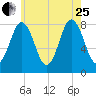 Mill Point tide chart for Tuesday, July 25, 2023