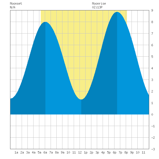 Mill Point tide chart for Wednesday, July 26, 2023