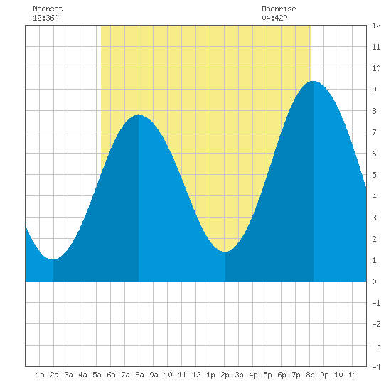 Mill Point tide chart for Friday, July 28, 2023