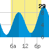 Mill Point tide chart for Saturday, July 29, 2023