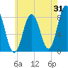 Mill Point tide chart for Monday, July 31, 2023