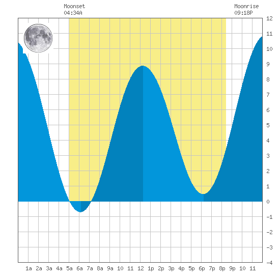 Mill Point tide chart for Monday, July 3, 2023