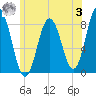 Mill Point tide chart for Monday, July 3, 2023