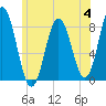 Mill Point tide chart for Tuesday, July 4, 2023