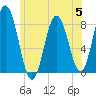 Mill Point tide chart for Wednesday, July 5, 2023