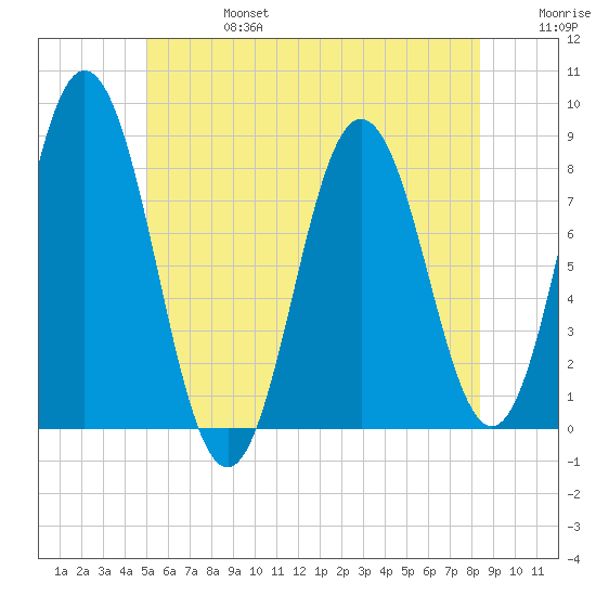 Mill Point tide chart for Thursday, July 6, 2023