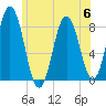 Mill Point tide chart for Thursday, July 6, 2023