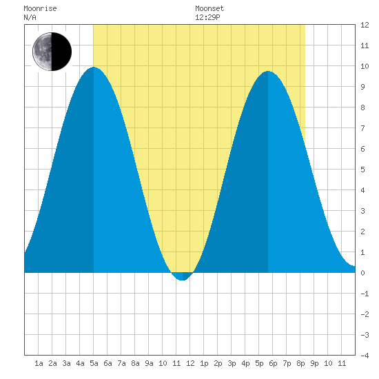 Mill Point tide chart for Sunday, July 9, 2023