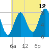 Mill Point tide chart for Saturday, August 12, 2023