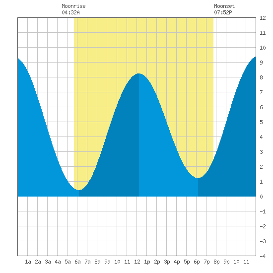 Mill Point tide chart for Tuesday, August 15, 2023