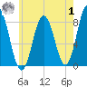 Mill Point tide chart for Tuesday, August 1, 2023