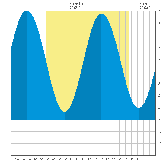 Mill Point tide chart for Sunday, August 20, 2023