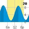 Mill Point tide chart for Sunday, August 20, 2023