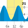 Mill Point tide chart for Monday, August 21, 2023