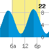 Mill Point tide chart for Tuesday, August 22, 2023