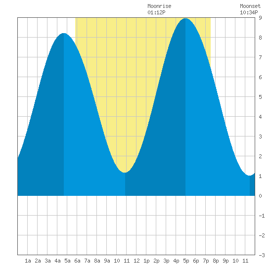 Mill Point tide chart for Wednesday, August 23, 2023