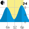 Mill Point tide chart for Thursday, August 24, 2023