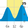 Mill Point tide chart for Friday, August 25, 2023