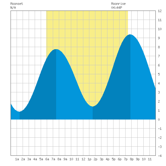 Mill Point tide chart for Saturday, August 26, 2023