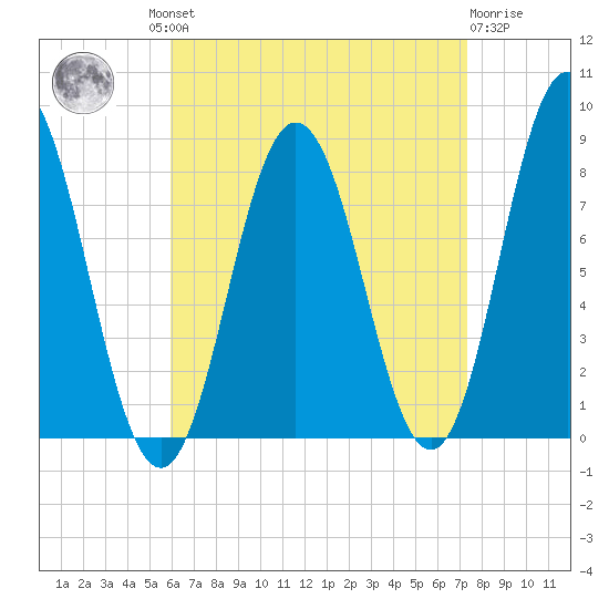 Mill Point tide chart for Wednesday, August 30, 2023