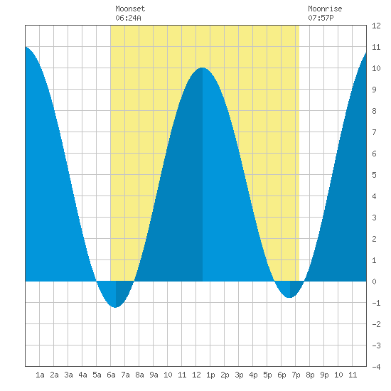 Mill Point tide chart for Thursday, August 31, 2023