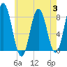 Mill Point tide chart for Thursday, August 3, 2023