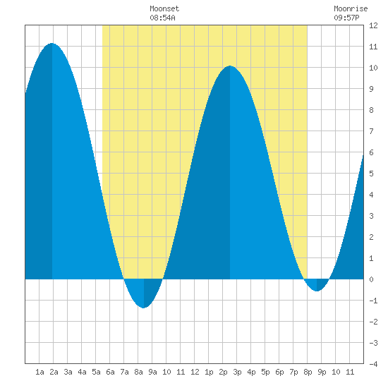 Mill Point tide chart for Friday, August 4, 2023