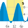 Mill Point tide chart for Saturday, August 5, 2023