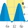 Mill Point tide chart for Sunday, August 6, 2023