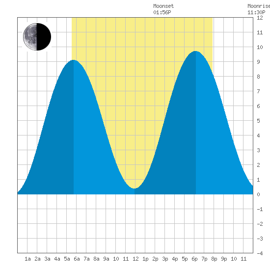 Mill Point tide chart for Tuesday, August 8, 2023