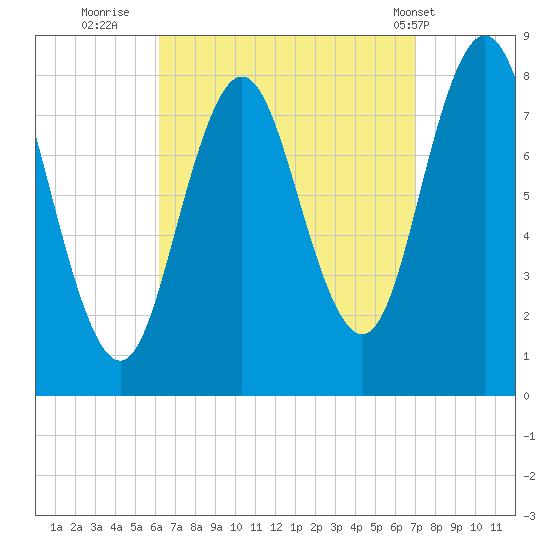 Mill Point tide chart for Monday, September 11, 2023