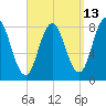 Mill Point tide chart for Wednesday, September 13, 2023