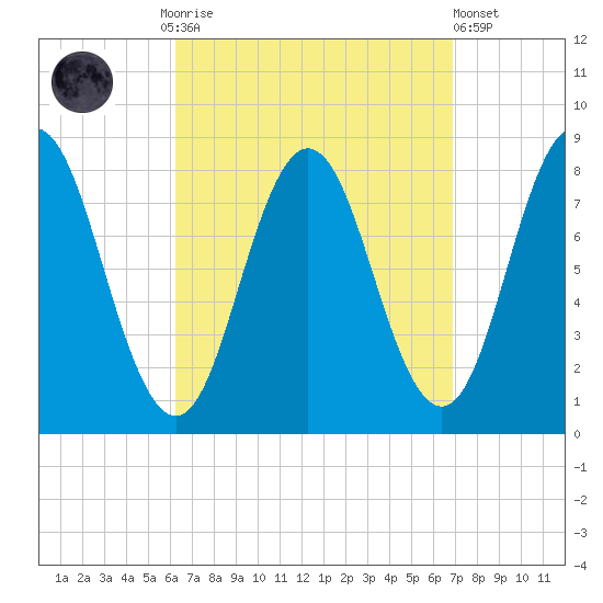 Mill Point tide chart for Thursday, September 14, 2023