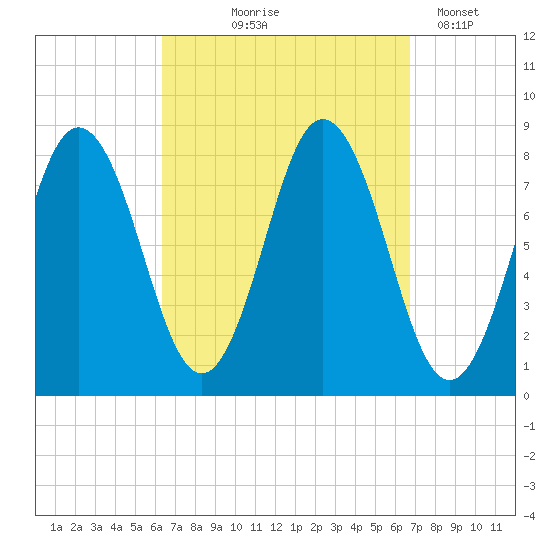 Mill Point tide chart for Monday, September 18, 2023