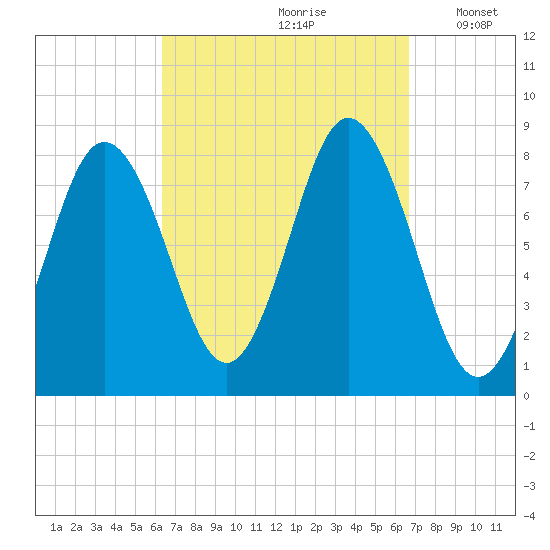 Mill Point tide chart for Wednesday, September 20, 2023