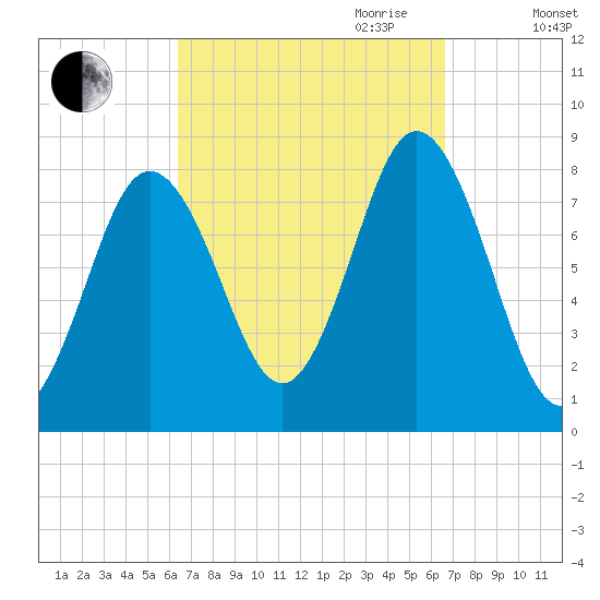 Mill Point tide chart for Friday, September 22, 2023