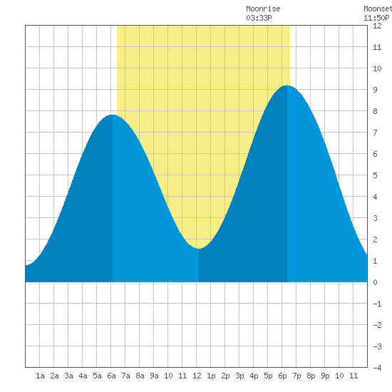 Mill Point tide chart for Saturday, September 23, 2023