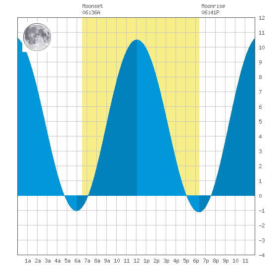 Mill Point tide chart for Friday, September 29, 2023