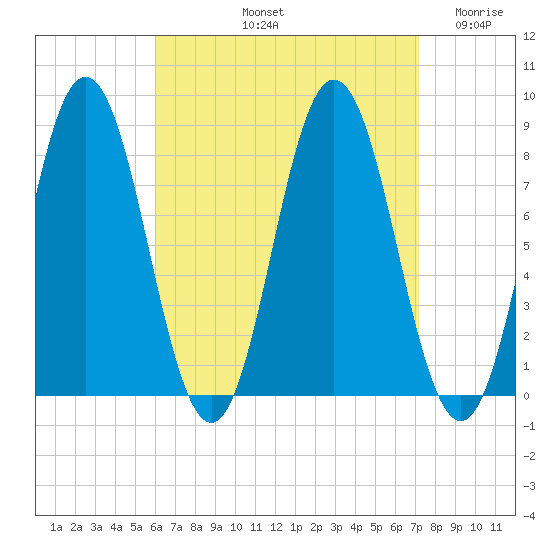 Mill Point tide chart for Sunday, September 3, 2023