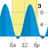 Mill Point tide chart for Sunday, September 3, 2023