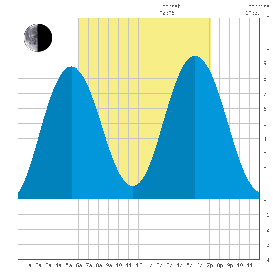 Mill Point tide chart for Wednesday, September 6, 2023