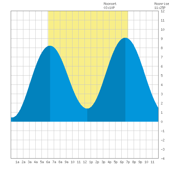 Mill Point tide chart for Thursday, September 7, 2023