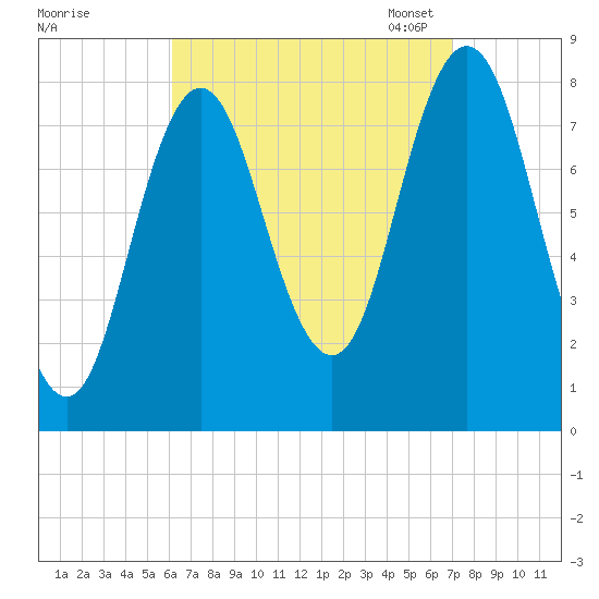 Mill Point tide chart for Friday, September 8, 2023